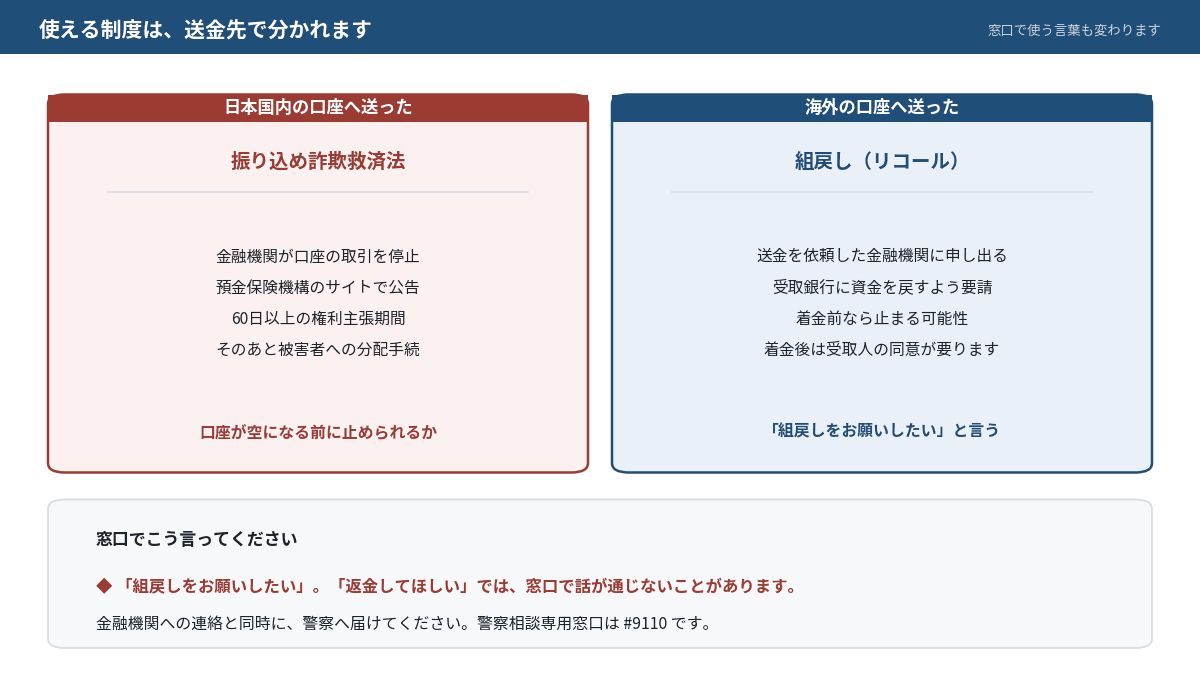 振り込め詐欺救済法と組戻しの違い、金融機関の窓口で使う言葉をまとめた図