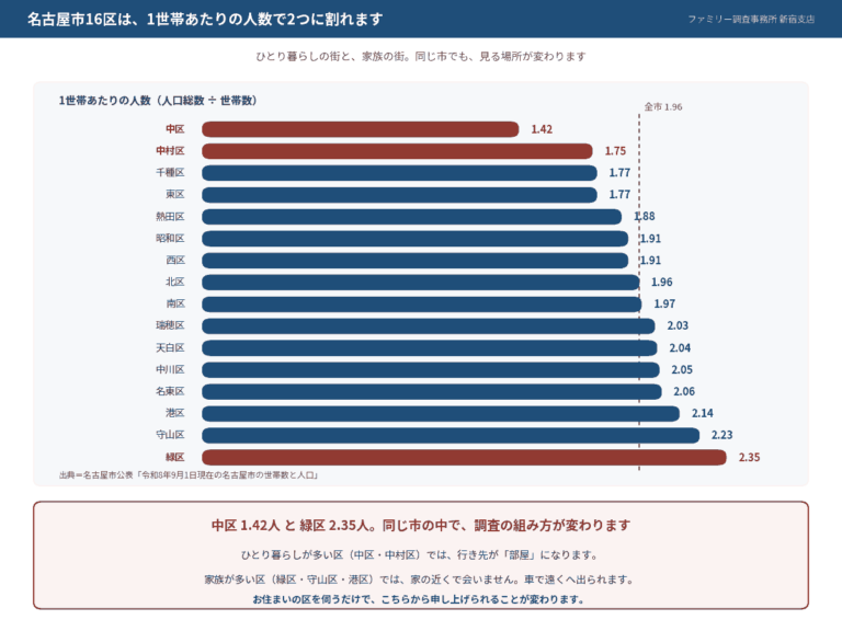 名古屋市16区の1世帯あたり人数。最少は中区1.42人、最多は緑区2.35人