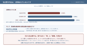 名古屋市中区の1世帯あたりの人数は1.42人。名古屋市全体1.96人、大阪府枚方市2.06人との比較グラフ