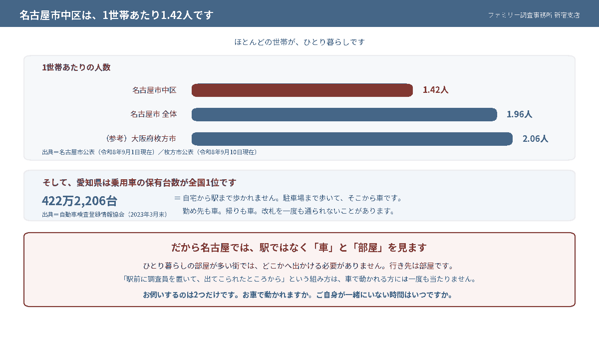 名古屋市中区の1世帯あたりの人数は1.42人。名古屋市全体1.96人、大阪府枚方市2.06人との比較グラフ