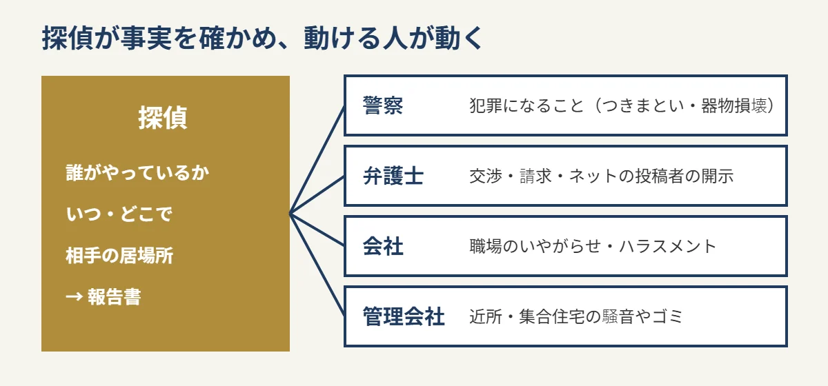 人間関係トラブルの相談先の役割分担。探偵は事実を確かめ、警察・弁護士・会社が動く