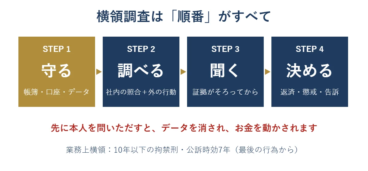 横領調査の順番。守る、調べる、聞く、決める