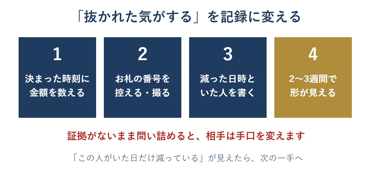 記録の4ステップ。決まった時刻に金額を数える、お札の番号を控える、減った日時といた人を書く、2〜3週間で形が見える