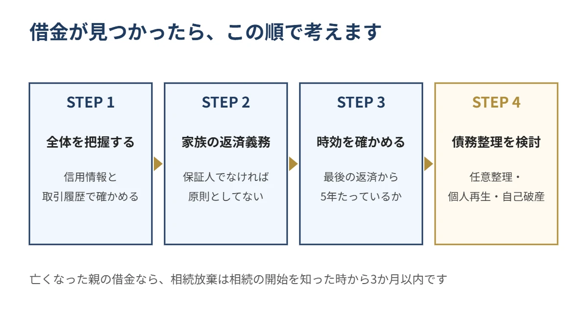 借金が見つかったときの4つのステップ。全体の把握、家族の返済義務の確認、時効の確認、債務整理の検討