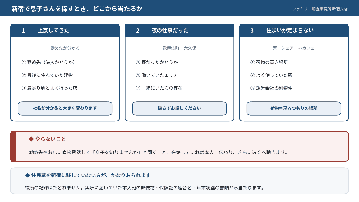 新宿で息子を探すときの3つの入口を示した図。上京してきた場合は勤務先と住まいと最寄り駅、夜の仕事の場合は寮と同僚、住まいが定まらない場合は荷物の置き場所から当たる