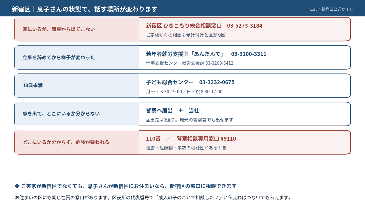 新宿区で息子さんの状態別にどこへ相談するかを示した図。部屋から出てこない場合はひきこもり総合相談窓口、仕事を辞めてから様子が変わった場合は就労支援、家を出て所在が分からない場合は警察と探偵