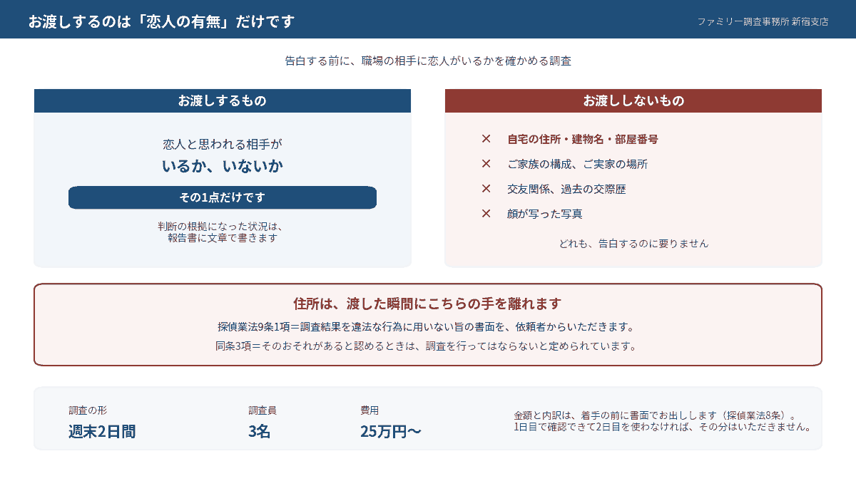 お渡しするのは恋人の有無だけ。自宅の住所・家族構成・交友関係・顔写真はお渡ししないことを示した図