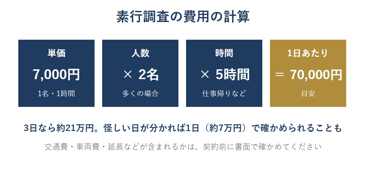 素行調査の費用の計算。1名1時間7,000円×2名×5時間で1日あたり70,000円
