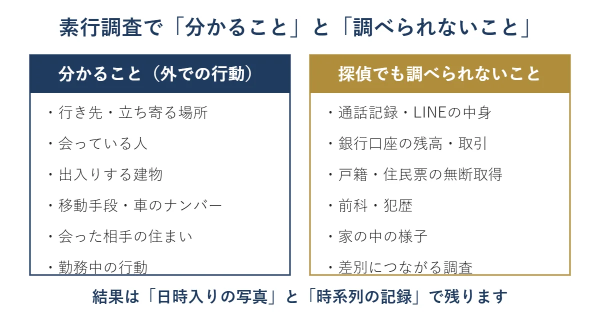 素行調査で分かること(行き先、会っている人、出入りする建物、移動手段、相手の住まい、勤務中の行動)と、探偵でも調べられないこと(通話記録、銀行口座、戸籍、前科、家の中、差別につながる調査)