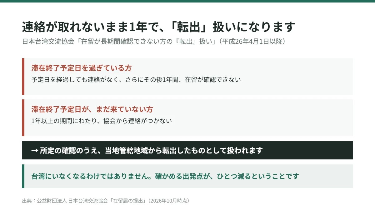 日本台湾交流協会の転出扱い。滞在終了予定日を過ぎて1年、または1年以上連絡がつかない場合に転出したものとして扱われる