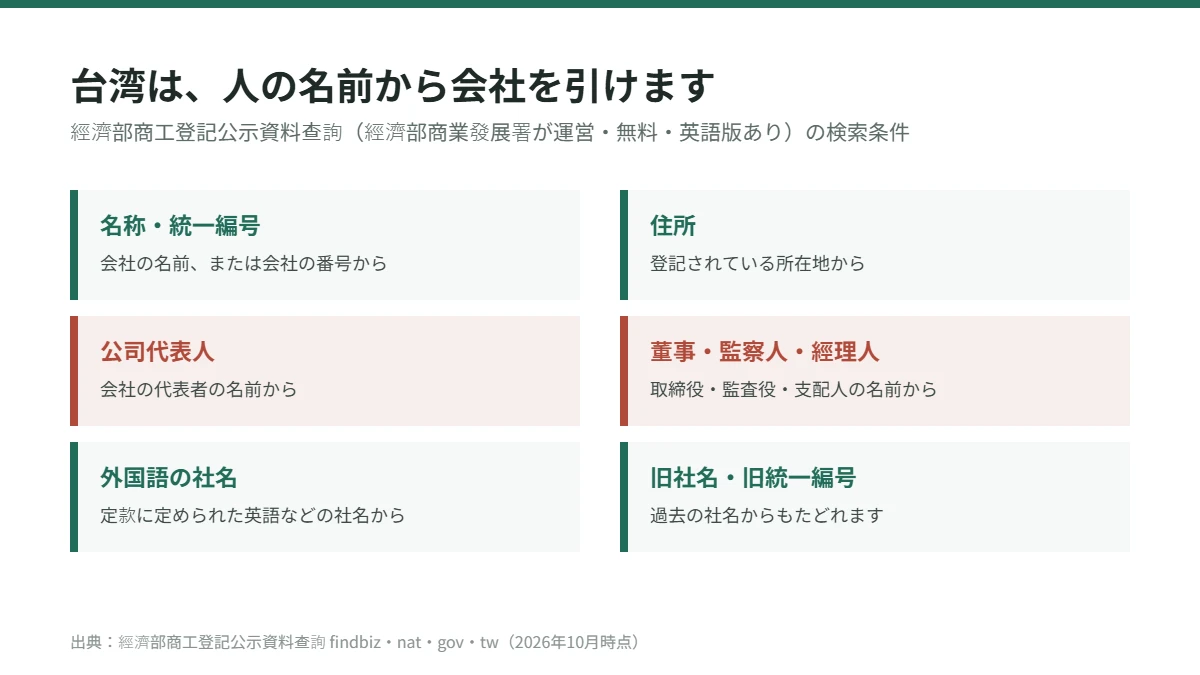 台湾の經濟部商工登記公示資料查詢では社名のほか住所・代表者名・取締役や監査役の名前からも会社を検索できる