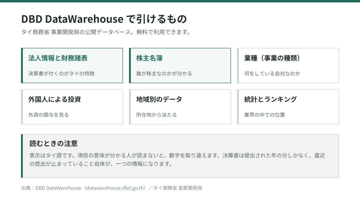 タイのDBD DataWarehouseで引ける項目を示した図。法人情報と財務諸表、業種、外国人による投資、株主名簿、地域別データ、統計とランキング