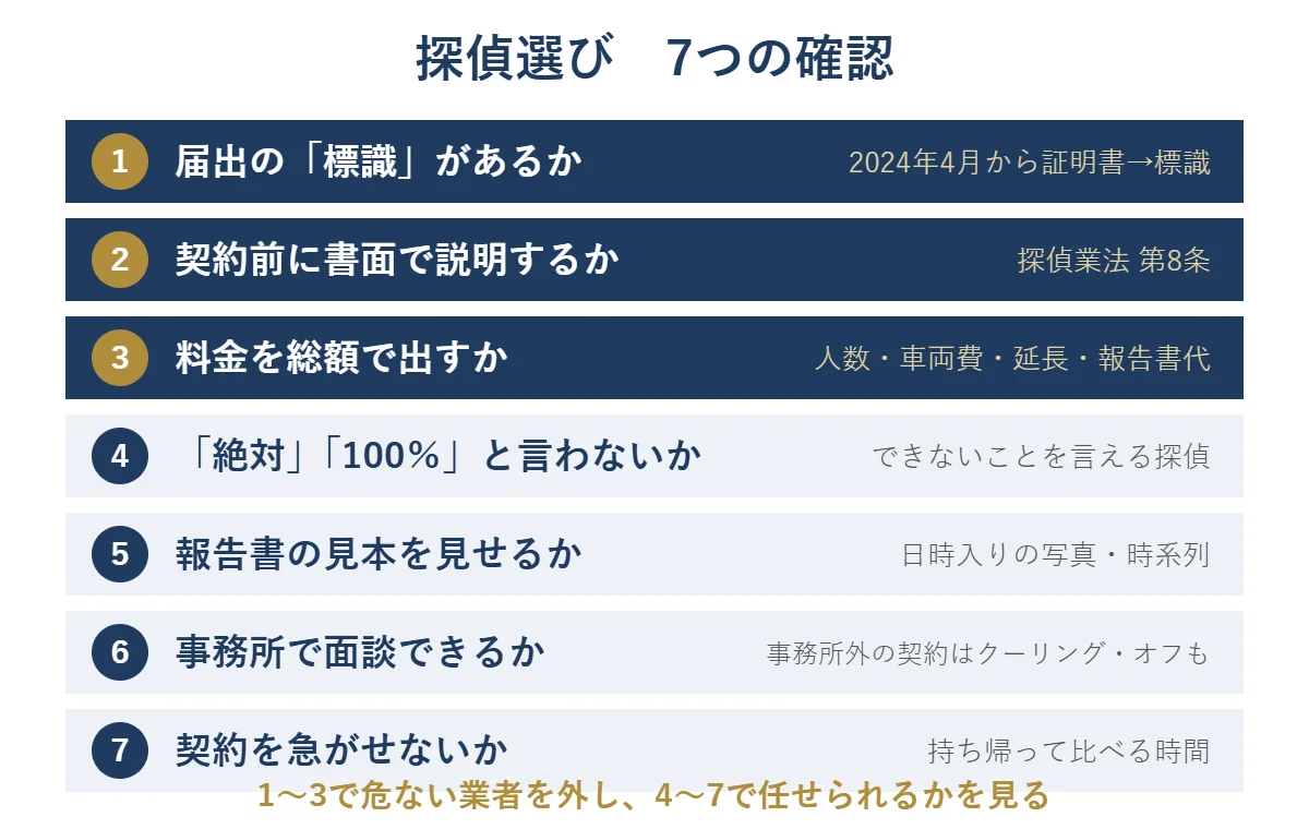 探偵選びの7つの確認。届出の標識、書面の説明、料金の総額、言葉づかい、報告書の見本、事務所での面談、契約を急がせないか