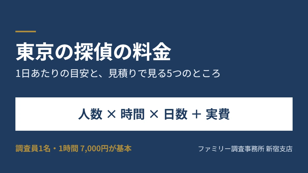 東京の探偵の料金は人数と時間と日数に実費を足して決まることを示す図