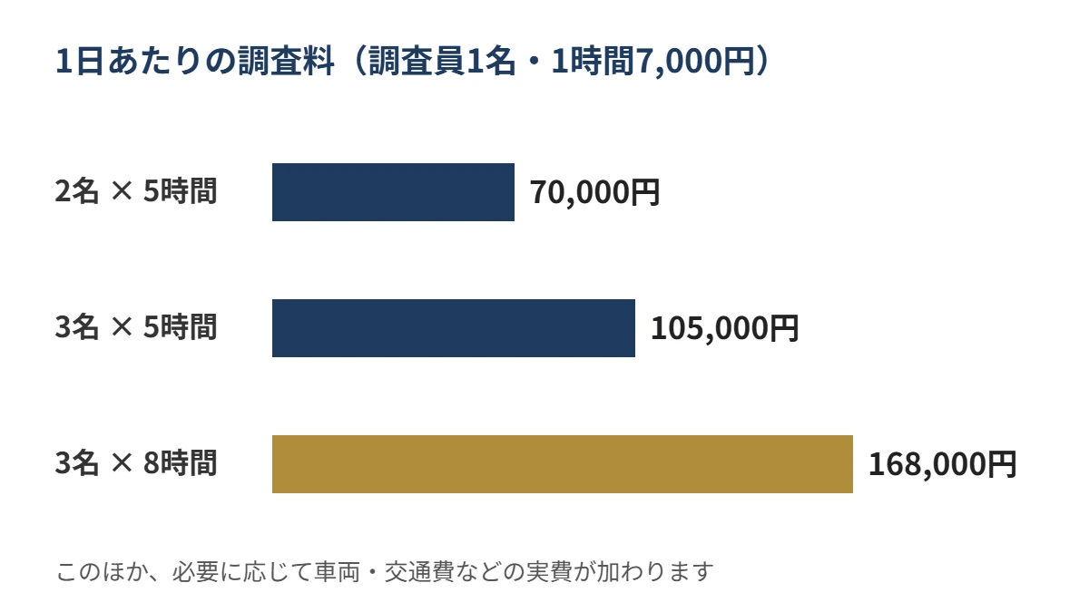 調査員1名1時間7,000円で計算した1日あたりの調査料の比較。2名5時間70,000円、3名5時間105,000円、3名8時間168,000円