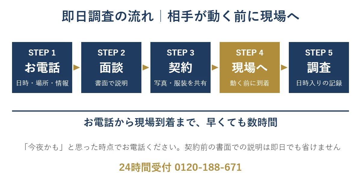 即日調査の流れ。お電話、面談と書面での説明、契約、現場へ、調査。お電話から現場到着まで早くても数時間
