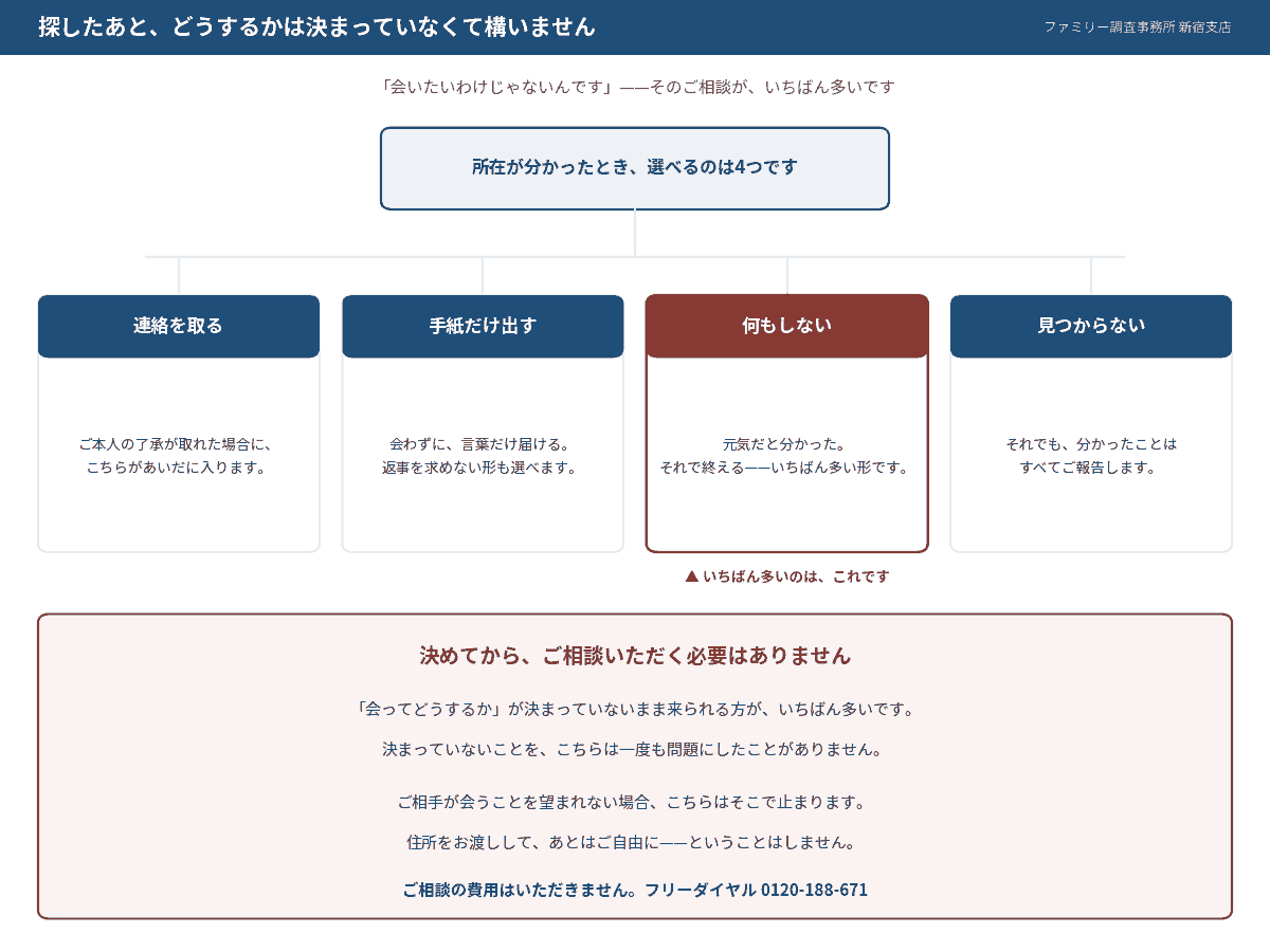 忘れられない人を探したあと、選べる4つの着地点。連絡を取る／手紙だけ出す／何もしない／見つからない
