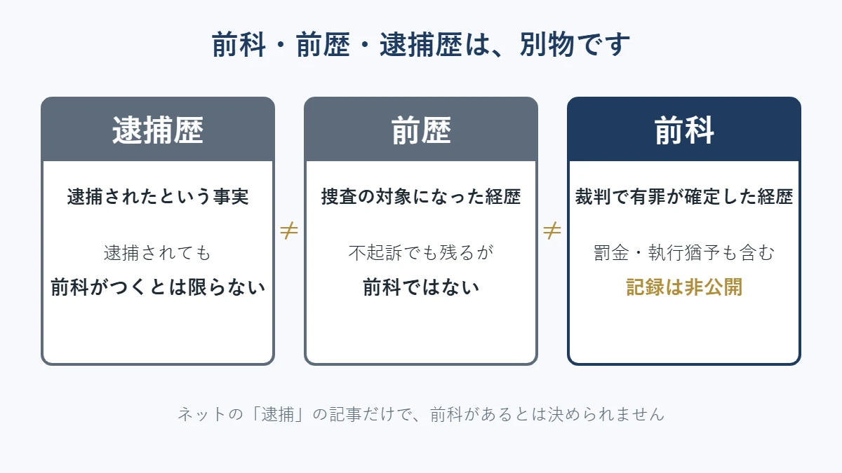 前科・前歴・逮捕歴の違いを示した図