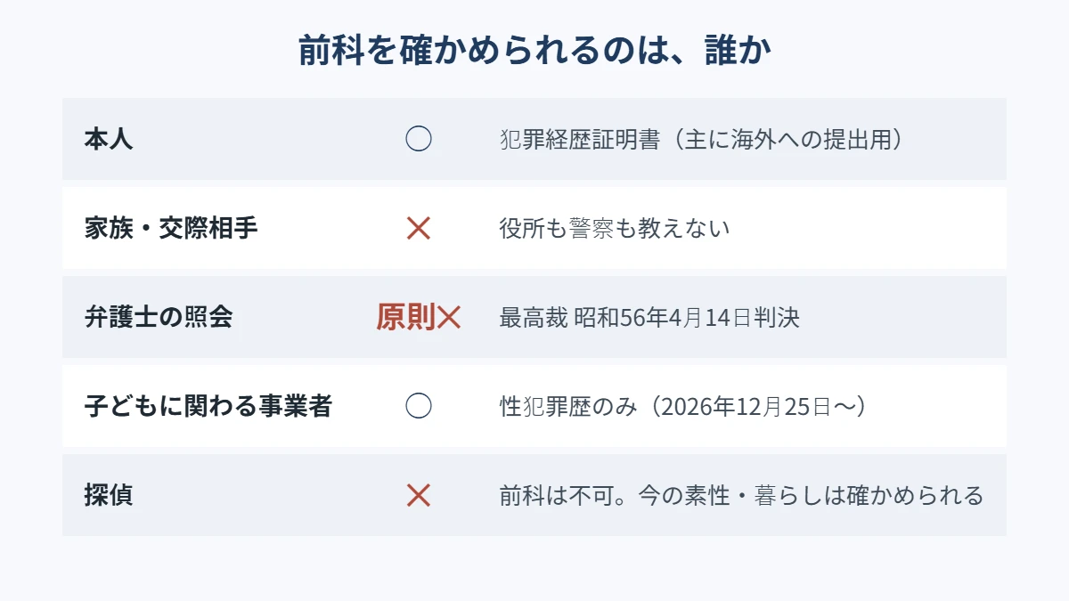 前科を確かめられる人と、確かめられない人を整理した表